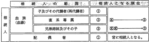 法定相続人の範囲と相続人となる順位