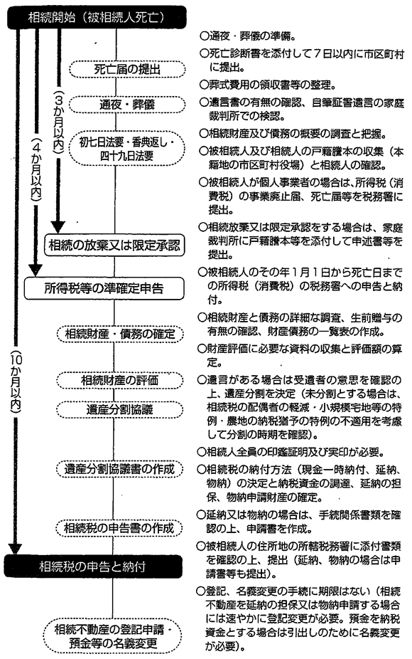 相続税申告手続きの流れ